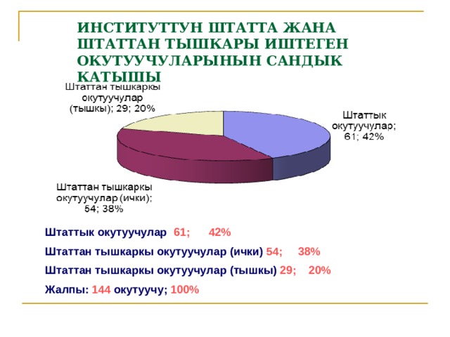 ИНСТИТУТТУН ШТАТТА ЖАНА ШТАТТАН ТЫШКАРЫ ИШТЕГЕН ОКУТУУЧУЛАРЫНЫН САНДЫК КАТЫШЫ Штаттык окутуучулар 61; 42% Штаттан тышкаркы окутуучулар (ички) 54; 38% Штаттан тышкаркы окутуучулар (тышкы) 29; 20% Жалпы: 144 окутуучу; 100% 