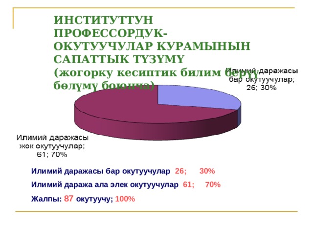 ИНСТИТУТТУН ПРОФЕССОРДУК-ОКУТУУЧУЛАР КУРАМЫНЫН САПАТТЫК ТҮЗҮМҮ  (жогорку кесиптик билим берүү бөлүмү  боюнча)  Илимий даражасы бар окутуучулар 26; 30% Илимий даража ала элек окутуучулар 61; 70% Жалпы: 87 окутуучу; 100% 