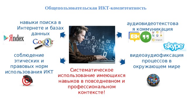 Общепользовательская ИКТ-компетентность   навыки поиска в Интернете и базах данных аудиовидеотекстовая коммуникация соблюдение этических и правовых норм использования ИКТ видеоаудиофиксация процессов в окружающем мире Систематическое использование имеющихся навыков в повседневном и профессиональном контексте! 