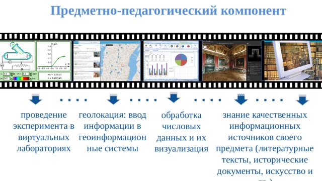 Предметно-педагогический компонент проведение эксперимента в виртуальных лабораториях геолокация: ввод информации в геоинформационные системы знание качественных информационных источников своего предмета (литературные тексты, исторические документы, искусство и др.) обработка числовых данных и их визуализация 