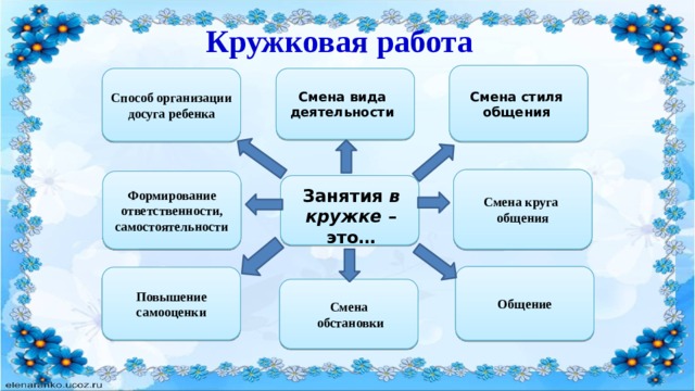 Кружковая работа Способ организации досуга ребенка Смена стиля общения Смена вида деятельности Смена круга общения Формирование ответственности, самостоятельности Занятия в  кружке – это… Общение Повышение самооценки Смена  обстановки 