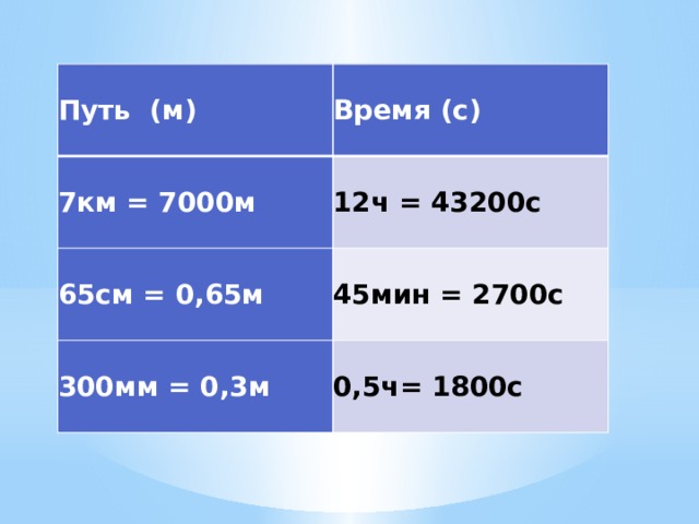 Путь (м) Время (с) 7км = 7000м 12ч = 43200с 65см = 0,65м 45мин = 2700с 300мм = 0,3м 0,5ч= 1800с 