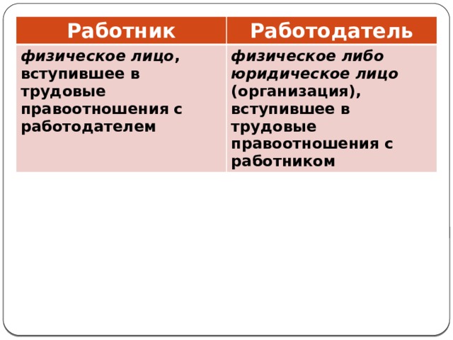 Работник Работодатель физическое лицо , вступившее в трудовые правоотношения с работодателем физическое либо юридическое лицо (организация), вступившее в трудовые правоотношения с работником 