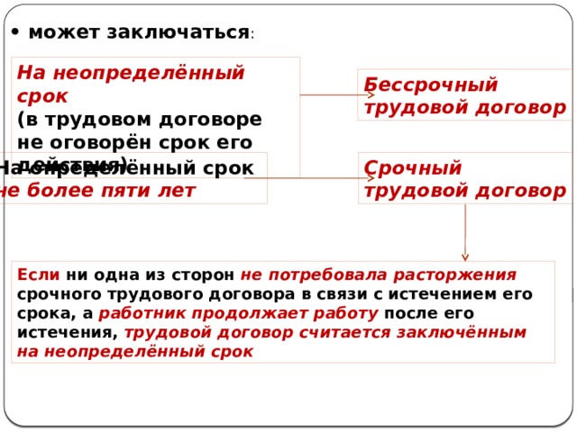 • может заключаться : На неопределённый срок (в трудовом договоре не оговорён срок его действия) Бессрочный трудовой договор На определённый срок Срочный не более пяти лет трудовой договор Если ни одна из сторон не потребовала расторжения срочного трудового договора в связи с истечением его срока, а работник продолжает работу после его истечения, трудовой договор считается заключённым на неопределённый срок 