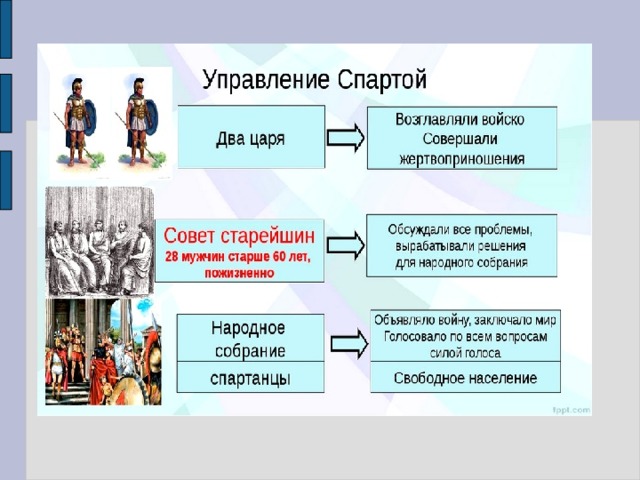 Нарисуйте схему показывающую как осуществлялось управление спартой как называется такой строй