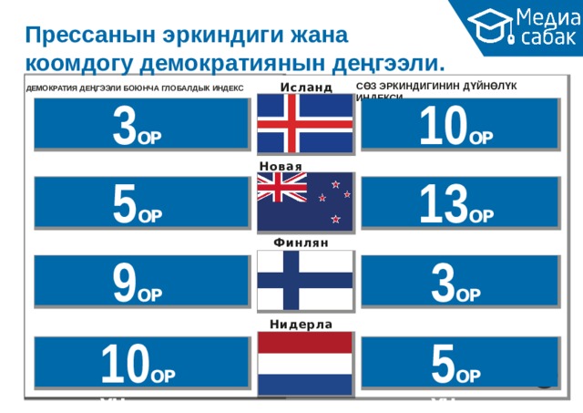 Прессанын эркиндиги жана коомдогу демократиянын  деңгээли. И с ландия СӨЗ ЭРКИНДИГИНИН ДҮЙНӨЛҮК  ИНДЕКСИ ДЕМОКРАТИЯ ДЕҢГЭЭЛИ БОЮНЧА ГЛОБАЛДЫК  ИНДЕКС 3 ОРУН 1 0 ОРУН Новая  Зеландия 5 ОРУН 1 3 ОРУН Фи н ляндия 9 ОРУН 3 ОРУН Нидерланды 1 0 ОРУН 5 ОРУН 12 