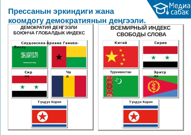 Прессанын эркиндиги жана коомдогу демократиянын  деңгээли. ВСЕМИРНЫЙ  ИНДЕКС СВОБОДЫ  СЛОВА Китай  Сирия ДЕМОКРАТИЯ ДЕҢГЭЭЛИ БОЮНЧА ГЛОБАЛДЫК  ИНДЕКС Саудовская  Аравия  Гвинея-Бисау Туркмөнстан Эритрея Сирия Чад Түндүк  Корея Түндүк  Корея 