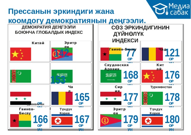 Прессанын эркиндиги жана коомдогу демократиянын  деңгээли. СӨЗ  ЭРКИНДИГИНИН ДҮЙНӨЛҮК  ИНДЕКСИ Гвинея-Бисау  Чад ДЕМОКРАТИЯ ДЕҢГЭЭЛИ БОЮНЧА ГЛОБАЛДЫК  ИНДЕКС  Китай 142  153 ОРУН  ОРУН Туркмөнстан  Саудовская  Аравия 161  163 ОРУН  ОРУН Сирия 164 Эритрея 121 77 ОРУН ОРУН Саудовская  Аравия К и т ай 168 176 ОРУН ОРУН Туркмөнстан Сирия Чад 165 177 178 ОРУН ОРУН ОРУН ОРУН Түндүк  Корея Түндүк  Корея Гвинея-Бисау Эритрея 166 179 180 167 ОРУН ОРУН ОРУН ОРУН 