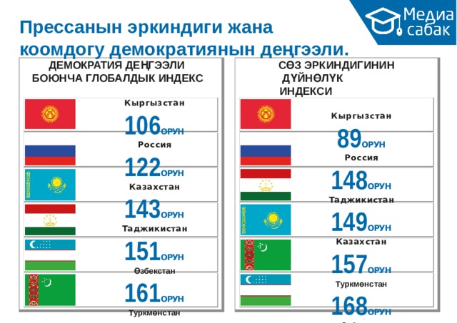 Прессанын эркиндиги жана коомдогу демократиянын  деңгээли. ДЕМОКРАТИЯ ДЕҢГЭЭЛИ БОЮНЧА ГЛОБАЛДЫК  ИНДЕКС СӨЗ  ЭРКИНДИГИНИН ДҮЙНӨЛҮК  ИНДЕКСИ Кыргызстан Кыргызстан 8 9 ОРУН 10 6 ОРУН Россия Россия 14 8 ОРУН 12 2 ОРУН Таджикистан Казахстан 14 9 ОРУН 14 3 ОРУН Таджикистан Казахстан 15 7 ОРУН 15 1 ОРУН Өзбекстан Туркмөнстан 16 8 ОРУН 16 1 ОРУН Туркмөнстан Өзбекстан 16 9 ОРУН 16 1 ОРУН 