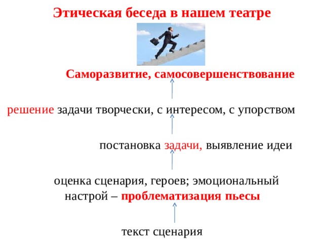 Этическая беседа в нашем театре  Саморазвитие, самосовершенствование  решение задачи творчески, с интересом, с упорством   постановка задачи, выявление идеи  оценка сценария, героев; эмоциональный настрой – проблематизация пьесы текст сценария