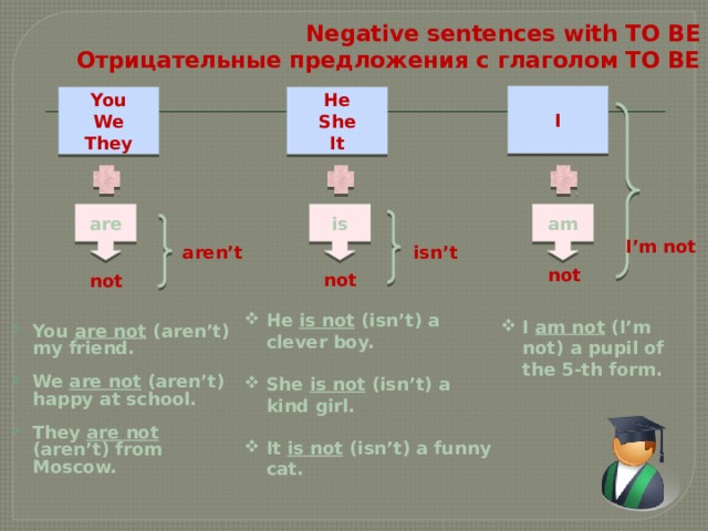 Negative sentences with TO BE  Отрицательные предложения с глаголом TO BE   I You He  We She It They is am are I’m  not aren’t isn’t not not not He is not (isn’t) a clever boy.  She is not (isn’t) a kind girl.  It is not (isn’t) a funny cat.  I am not (I’m not) a pupil of the 5-th form.  You are not (aren’t) my friend.  We are not (aren’t) happy at school.  They are not (aren’t) from Moscow.  