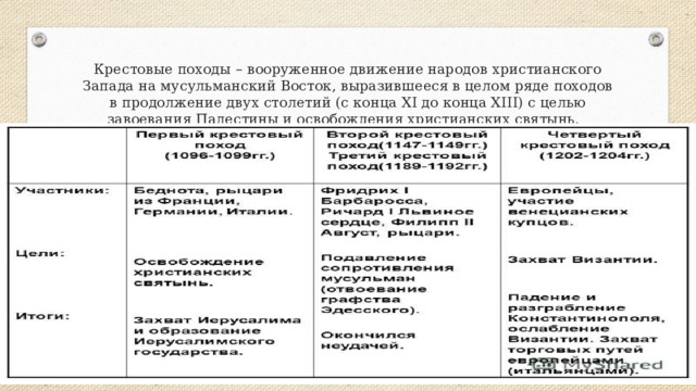 Крестовые походы – вооруженное движение народов христианского Запада на мусульманский Восток, выразившееся в целом ряде походов в продолжение двух столетий (с конца XI до конца XIII) c целью завоевания Палестины и освобождения христианских святынь.   