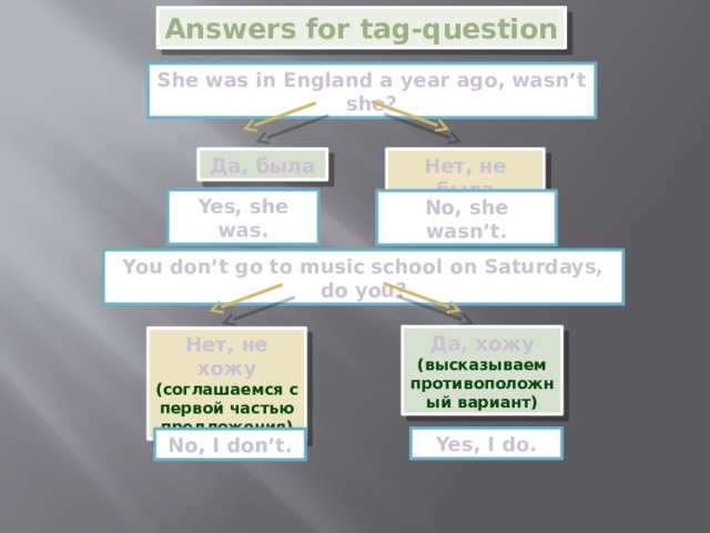 Answers for tag-question She was in England a year ago, wasn’t she? Да, была Нет, не была Yes, she was. No, she wasn’t. You don’t go to music school on Saturdays, do you? Да, хожу (высказываем противоположный вариант) Нет, не хожу (соглашаемся с первой частью предложения) Yes, I do. No, I don’t. 