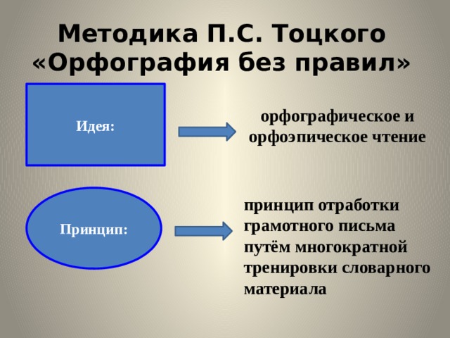 Методика П.С. Тоцкого «Орфография без правил»   Идея: орфографическое и орфоэпическое чтение Принцип: принцип отработки грамотного письма путём многократной тренировки словарного материала