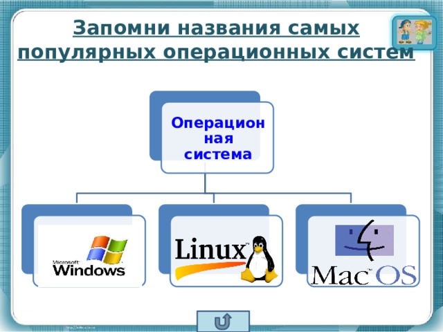 Запомни названия самых популярных операционных систем   Операционная система 