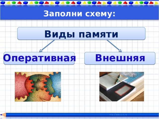 Заполни схему: Виды памяти Оперативная Внешняя   