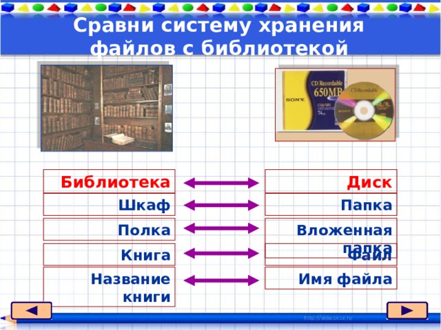 Сравни систему хранения файлов с библиотекой Библиотека Диск Папка Шкаф Полка Вложенная папка Книга Файл Имя файла Название книги 