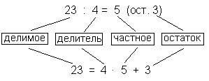По рисунку найди делимое делитель частное и остаток запиши соотношение между ними с помощью формулы