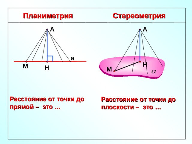 Стереометрия Планиметрия А А а Н М Н М Расстояние от точки до прямой – это … Расстояние от точки до плоскости – это … 5 