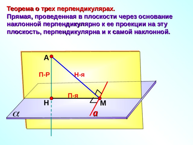 Теорема о трех перпендикулярах. Прямая, проведенная в плоскости через основание наклонной перпендикулярно к ее проекции на эту плоскость, перпендикулярна и к самой наклонной. А Н-я П-Р П-я Н М a 6 