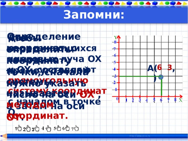 Запомни: Определение координат с помощью прямоугольной системы называется методом координат. Чтобы определить координату точки, сначала нужно указать число на оси OX , а затем на оси OY . Два пересекающихся числовых луча OX и OY составляют прямоугольную систему координат с началом в точке О. 3 6 А( , ) 