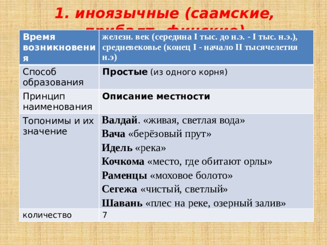 1. иноязычные (саамские, прибалт.-финские) Время возникновения железн. век (середина I тыс. до н.э. - I тыс. н.э.), средневековье (конец I - начало II тысячелетия н.э) Способ образования Простые (из одного корня) Принцип наименования Описание местности Топонимы и их значение количество Валдай . «живая, светлая вода» Вача «берёзовый прут» 7 Идель «река» Кочкома «место, где обитают орлы» Раменцы «моховое болото» Сегежа «чистый, светлый» Шавань «плес на реке, озерный залив» 