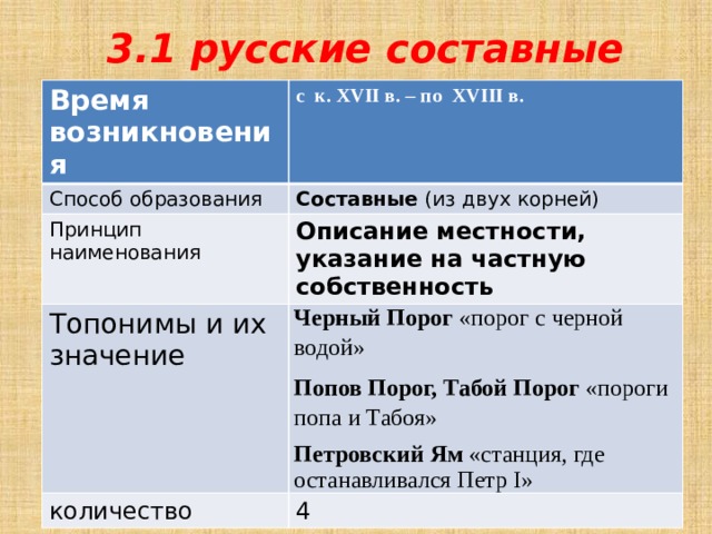  3.1 русские составные Время возникновения с к. XVII в. – по XVIII в. Способ образования Составные (из двух корней) Принцип наименования Описание местности, указание на частную собственность Топонимы и их значение Черный Порог «порог с черной водой» количество Попов Порог, Табой Порог «пороги попа и Табоя» 4 Петровский Ям «станция, где останавливался Петр I» 