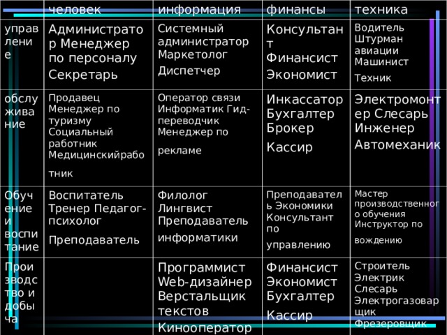 человек управление информация Администратор Менеджер по персоналу Секретарь  обслуживание финансы Системный администратор Маркетолог Диспетчер  Обучение и воспитание Продавец Менеджер по туризму Социальный работник Медицинскийработник  Производство и добыча Воспитатель Тренер Педагог-психолог Преподаватель  Оператор связи Информатик Гид-переводчик Менеджер по рекламе  Консультант Финансист Экономист  техника Инкассатор Бухгалтер Брокер Кассир  Водитель Штурман авиации Машинист Техник  Филолог Лингвист Преподаватель информатики  Преподаватель Экономики Консультант по управлению  Программист Web-дизайнер Верстальщик текстов Кинооператор  Электромонтер Слесарь Инженер Автомеханик  Мастер производственного обучения Инструктор по вождению  Финансист Экономист Бухгалтер Кассир  Строитель Электрик Слесарь Электрогазоварщик Фрезеровщик Станочник  