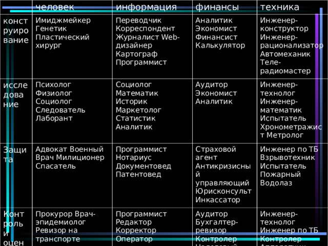 человек конструирование Имиджмейкер Генетик Пластический хирург исследование информация финансы Переводчик Корреспондент Журналист Web-дизайнер Картограф Программист Психолог Физиолог Социолог Следователь Лаборант Защита Адвокат Военный Врач Милиционер Спасатель техника Аналитик Экономист Финансист Калькулятор Социолог Математик Историк Маркетолог Статистик Аналитик Контроль и оценка Прокурор Врач-эпидемиолог Ревизор на транспорте Аудитор Экономист Аналитик Программист Нотариус Документовед Патентовед Инженер-конструктор Инженер-рационализатор Автомеханик Теле-радиомастер Страховой агент Антикризисный управляющий Юрисконсульт Инкассатор Программист Редактор Корректор Оператор Инженер-технолог Инженер-математик Испытатель Хронометражист Метролог Инженер по ТБ Взрывотехник Испытатель Пожарный Водолаз Аудитор Бухгалтер-ревизор Контролер Налоговый инспектор Инженер-технолог Инженер по ТБ Контролер Аппаратчик Инспектор ГИБДД 