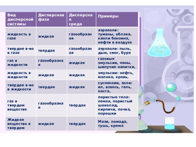 Газ какое вещество. Дисперсная среда ГАЗ дисперсная фаза жидкость. Дисперсионная среда жидкость дисперсная фаза твердое вещество. Пример дисперсной системы ГАЗ жидкость твердое. Дисперсная система ГАЗ В жидкости это.