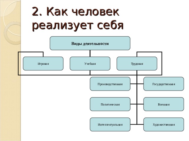 Реализованная в виде. Как человек реализует себя. Как человек реализуеттсебя. Как человек себя реализовывает себя виды и формы деятельности. Как человек реализует себя основные виды деятельности.