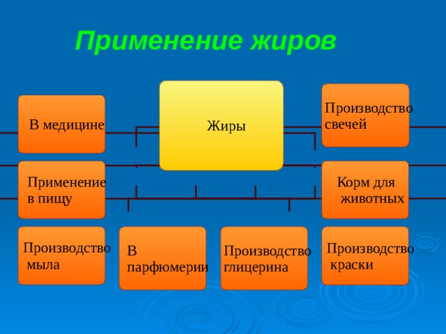 Схема применения жиров