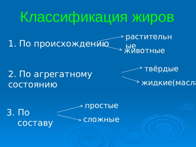 Классификация жиров растительные 1. По происхождению животные твёрдые 2. По агрегатному состоянию жидкие(масла) простые 3. По составу сложные