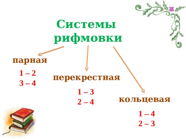Системы рифмовки парная 1 – 2 3 – 4 перекрестная 1 – 3 2 – 4 кольцевая 1 – 4 2 – 3