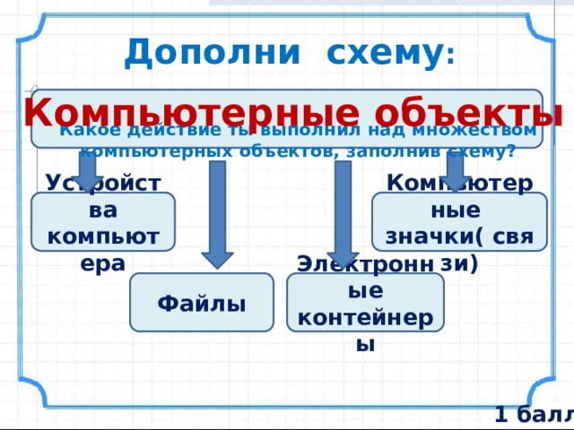 Дополни схему : Компьютерные объекты  Какое действие ты выполнил над множеством компьютерных объектов, заполнив схему? Устройства компьютера Компьютерные значки( связи) Файлы Электронные контейнеры 1 балл