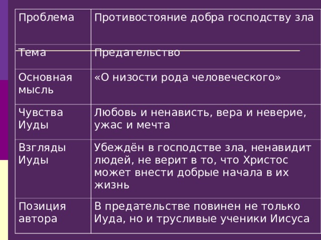 Проблема Противостояние добра господству зла Тема Предательство Основная мысль «О низости рода человеческого» Чувства Иуды Любовь и ненависть, вера и неверие, ужас и мечта Взгляды Иуды Убеждён в господстве зла, ненавидит людей, не верит в то, что Христос может внести добрые начала в их жизнь Позиция автора В предательстве повинен не только Иуда, но и трусливые ученики Иисуса 