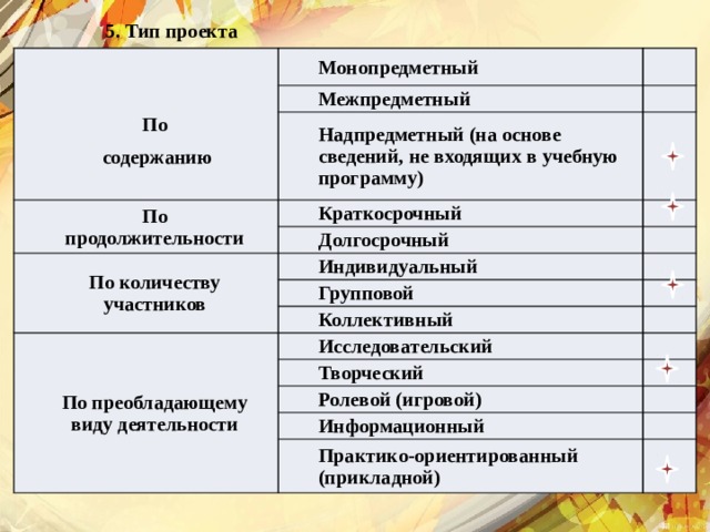 Типы проектов по содержанию монопредметный деятельностный индивидуальный