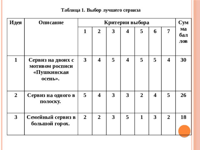 Таблица 1. Выбор лучшего сервиза  Идея Описание 1 Критерии выбора 1 2 Сервиз на двоих с мотивом росписи «Пушкинская осень». Сервиз на одного в полоску. 3 3  2 4 Семейный сервиз в большой горох. 3  5  2 5 4 4 3 5 4 2 3 3 6 5 2 5 7 Сумма баллов 5 4 4 1 3 30 5 26 2 18 