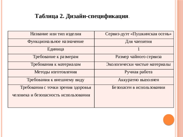 Таблица 2. Дизайн-спецификация . Название или тип изделия Сервиз-дуэт «Пушкинская осень» Функциональное назначение Для чаепития Единица 1 Требование к размерам Размер чайного сервиза Требования к материалам Экологически чистые материалы Методы изготовления Ручная работа Требования к внешнему виду Аккуратно выполнен Требования с точки зрения здоровья человека и безопасность использования Безопасен в использовании 