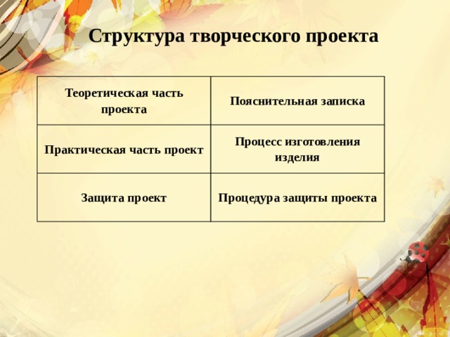 Пример творческого проекта. Структура творческого проекта. Практическая часть творческого проекта. Творческая часть проекта. Состав творческого проекта.