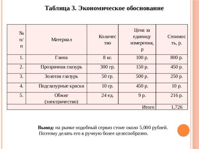 Таблица 3. Экономическое обоснование № п/п 1. Материал Глина Количество 2. Цена за единицу измерения, р 3. 8 кг. Прозрачная глазурь Стоимость, р. Золотая глазурь 4. 300 гр. 100 р. 50 гр. 800 р. Подглазурные краски 150 р. 5. 450 р. 500 р. 10 гр. Итого Обжиг (электричество) 450 р. 250 р. 24 ед. 10 р. 9 р. 216 р. 1,726 Вывод: на рынке подобный сервиз стоит около 5,000 рублей.  Поэтому делать его в ручную более целесообразно. 