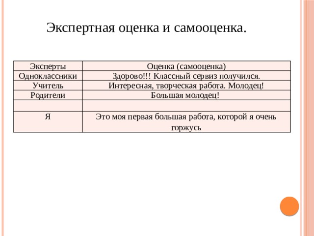 Экспертная оценка и самооценка. Эксперты Оценка (самооценка) Одноклассники Здорово!!! Классный сервиз получился. Учитель Интересная, творческая работа. Молодец! Родители Большая молодец! Я Это моя первая большая работа, которой я очень горжусь 