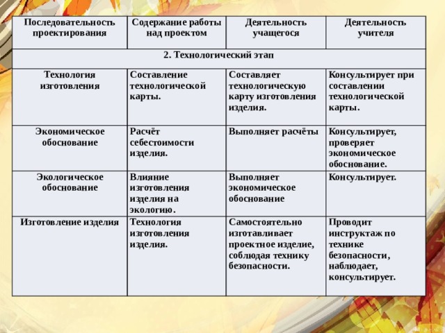 Последовательность проектирования  Содержание работы над проектом 2. Технологический этап  Технология изготовления Деятельность учащегося Составление технологической карты. Экономическое обоснование  Деятельность учителя Экологическое обоснование Расчёт себестоимости изделия. Составляет технологическую карту изготовления изделия.  Консультирует при составлении технологической карты. Влияние изготовления изделия на экологию. Изготовление изделия Выполняет расчёты Технология изготовления изделия. Консультирует, проверяет экономическое обоснование. Выполняет экономическое обоснование Самостоятельно изготавливает проектное изделие, соблюдая технику безопасности. Консультирует. Проводит инструктаж по технике безопасности, наблюдает, консультирует. 