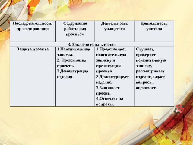 Последовательность проектирования 3. Заключительный этап Содержание работы над проектом Деятельность учащегося Защита проекта Деятельность учителя 1.Пояснительная записка. 1.Представляет пояснительную записку и презентацию проекта. 2. Презентация проекта. 2.Демонстрирует изделие. Слушает, проверяет пояснительную записку, рассматривает изделие, задает вопросы, оценивает. 3.Демонстрация изделия. 3.Защищает проект. 4.Отвечает на вопросы. 