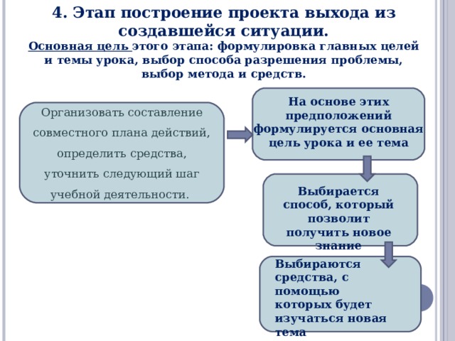 Этап на котором осуществляется намеченный план построения