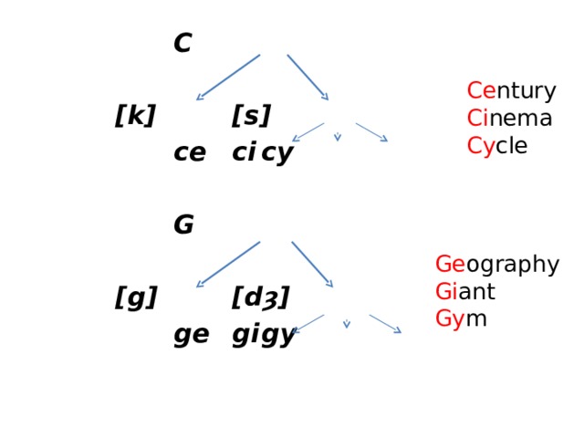      С     [k]    [s]      ce  ci  cy           G     [g]    [dȝ]      ge  gi  gy  Ce ntury Ci nema Cy cle Ge ography Gi ant Gy m 