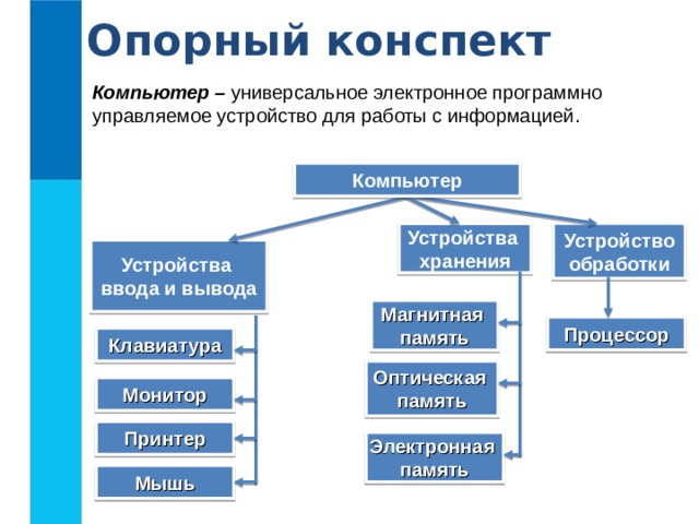 Опорный конспект Компьютер – универсальное электронное программно управляемое устройство для работы с информацией. Компьютер Устройства хранения Устройство обработки Устройства ввода и вывода Магнитная память Процессор Клавиатура Оптическая память Монитор Принтер Электронная память Мышь