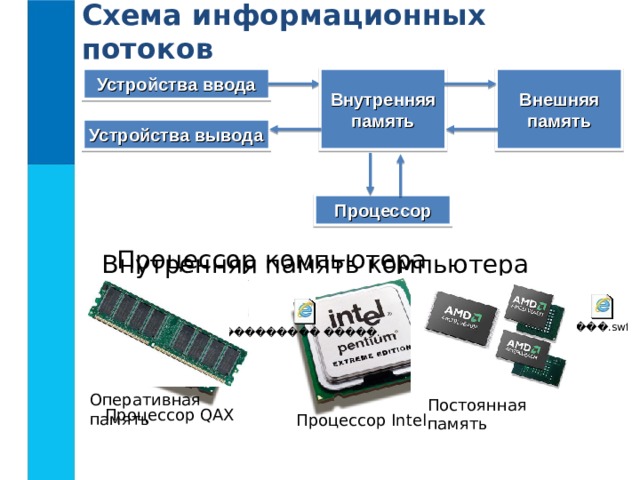 Схема информационных потоков Устройства ввода Внутренняя память Внешняя память Устройства вывода Процессор Процессор  компьютера  Внутренняя память  компьютера  Оперативная память Постоянная память Процессор QAX Процессор Intel