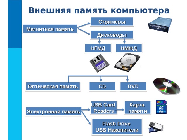 Внешняя память  компьютера Стримеры Магнитная память Дисководы НГМД НМЖД DVD CD Оптическая память USB Card Readers Карта памяти Электронная память Flash Drive USB Накопители