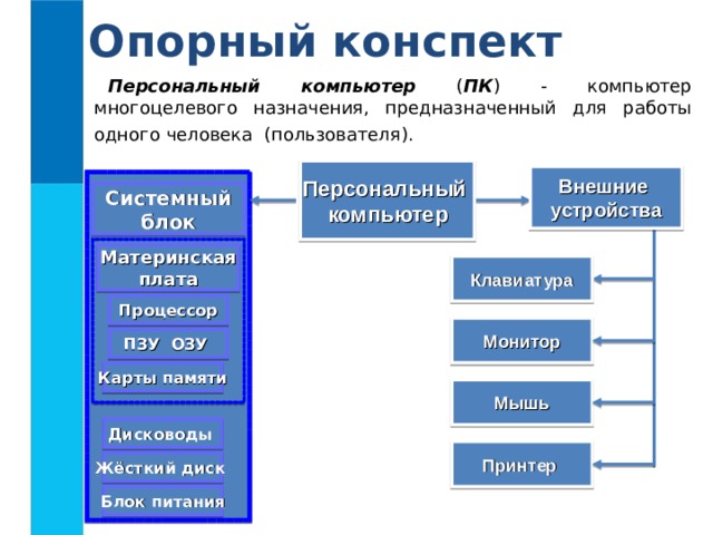 Опорный конспект Персональный компьютер ( ПК ) - компьютер многоцелевого назначения, предназначенный для работы одного человека (пользователя).  Персональный  компьютер  Внешние устройства  Системный блок  Материнская плата Клавиатура Процессор Монитор ПЗУ ОЗУ Карты памяти Мышь Дисководы Принтер Жёсткий диск Блок питания